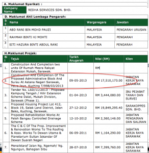 Redha Services enggau sekeda ari projek sida ti besai-besai ti udah dikemendarka Perintah Sarawak. Projek tu nyadi makin tendu taja pan ungkus iya RM559 juta