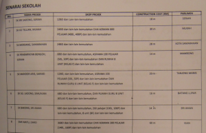 Nadai sebarang penerang ti silik dipinta opis Menteri Besai sebedau ngemendarka agih belanja ke projek beungkus RM559 juta nya!