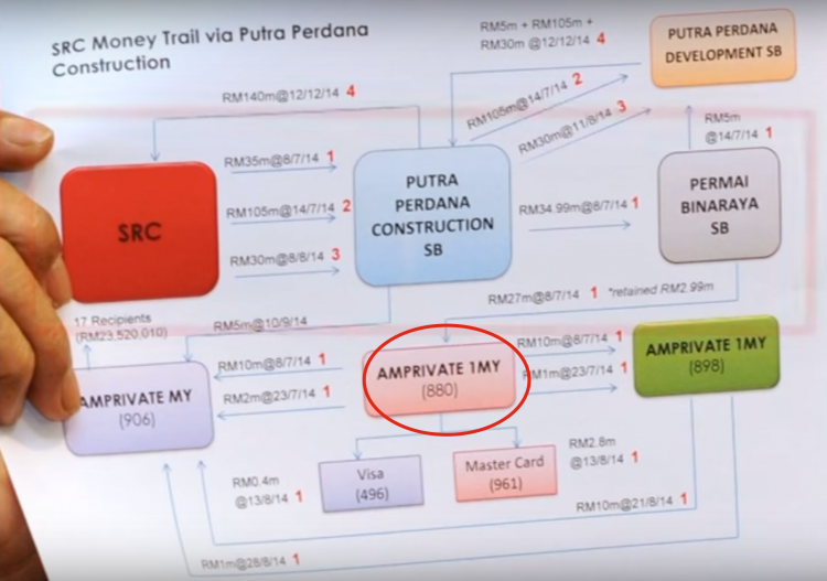 Account 880 was the same one cited in the charge sheet drawn up and leaked by Kevin Morais to Sarawak Report before he was abducted and murdered shortly after