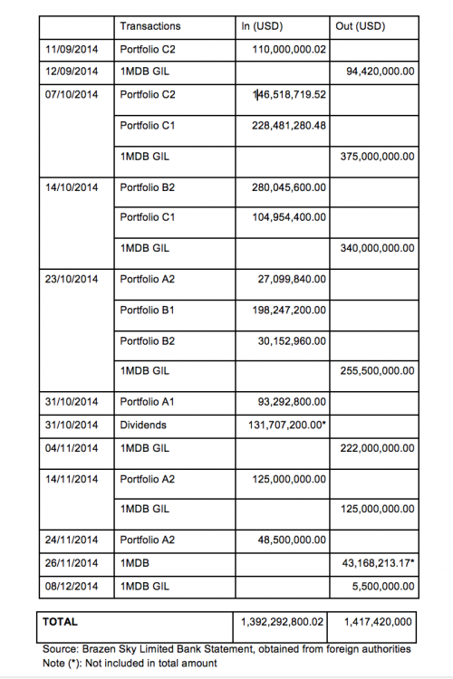 The money allegedly arriving in Brazen Sky from the SPV in the Caymans, according to figures provided to the Auditors Deloittes and later the Auditor General