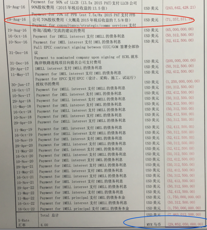 Fat RM79 million 'strategic consultancy fee'? The total payments for 1MDB and Jho Low's companies and 'consultancy extras' are totalled to the additional RM29billion added to the East Coast Rail bill