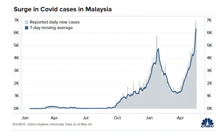 No measures to combat the spike - Malaysia 'Can't afford it' after 15 months of PN