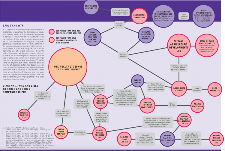 Oxfam's research on WTK's network of secretive operations in PNG